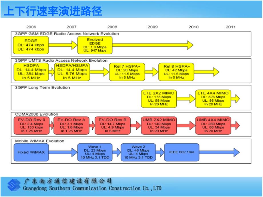 移动通信技术演进路线及LTE运营方向分析_第4页