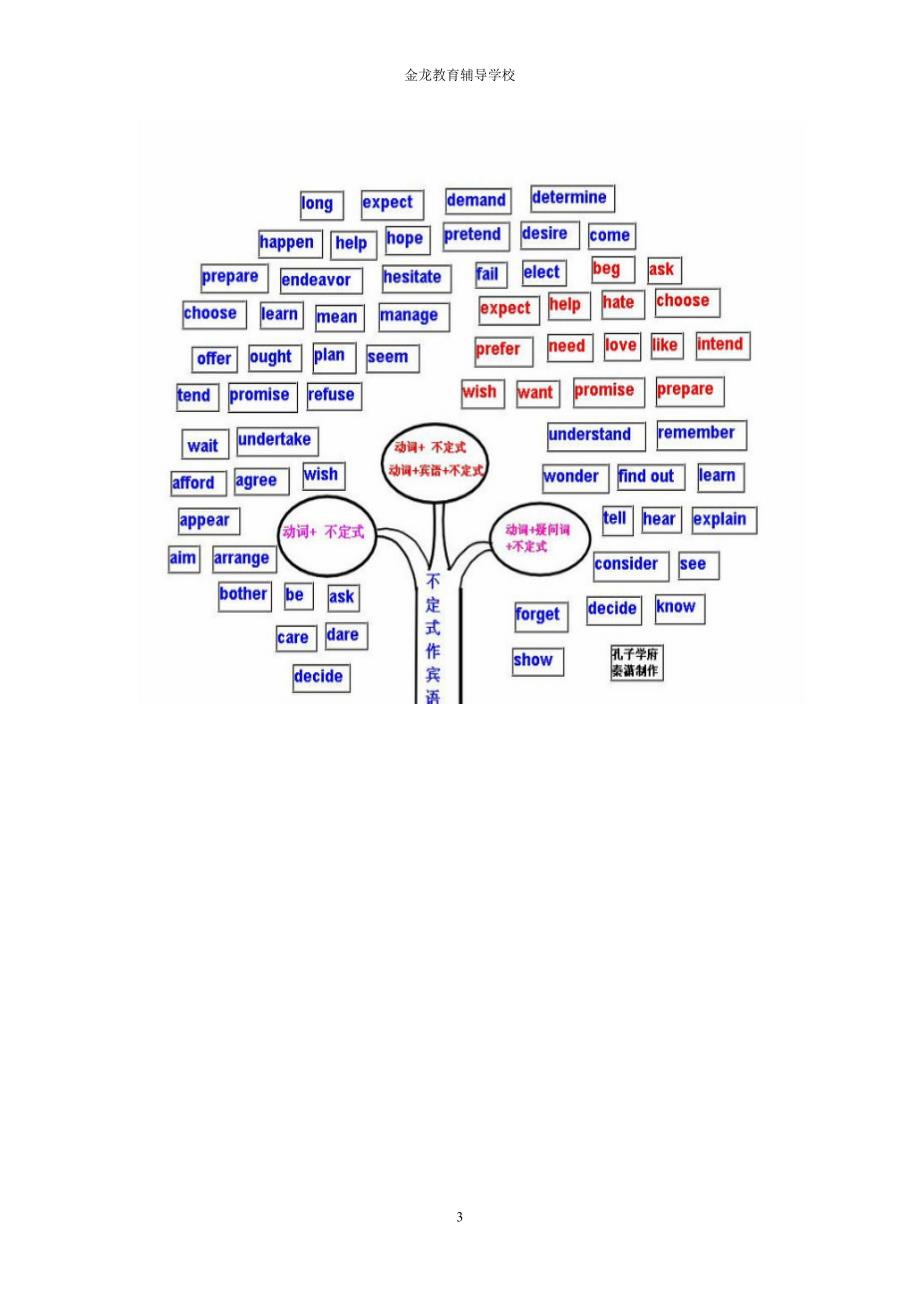 最详细的高中英语知识点树状结构图金龙教育资料_第3页