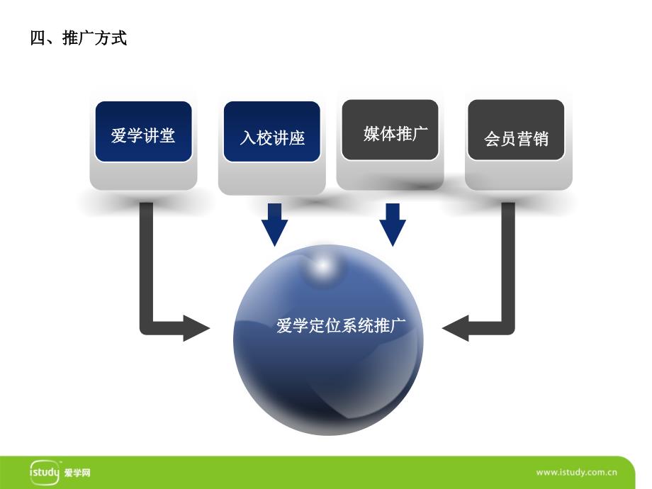 爱学定位系统推广方案2资料_第4页