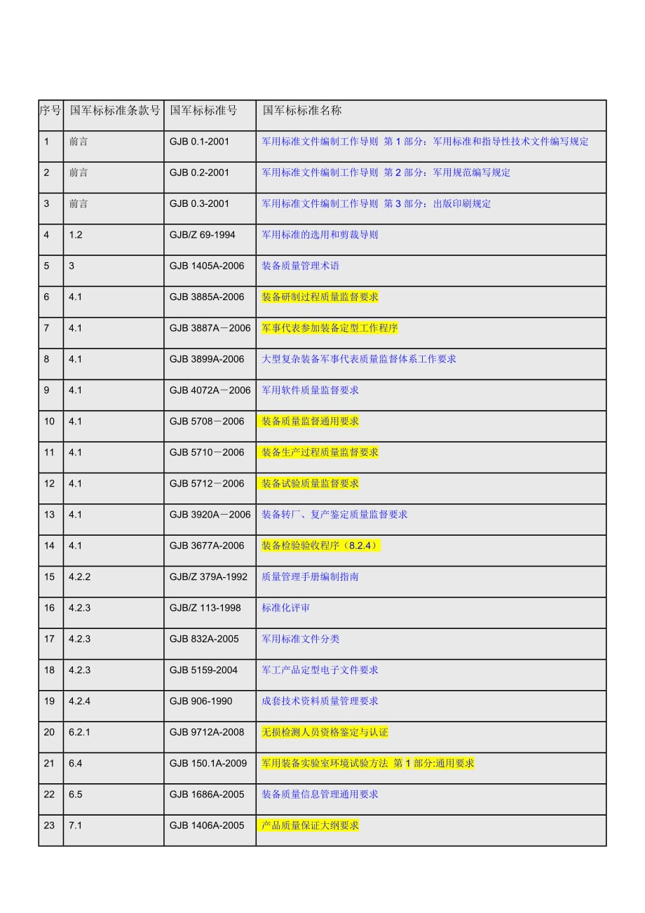 国军标相关标准(含链接)_第1页