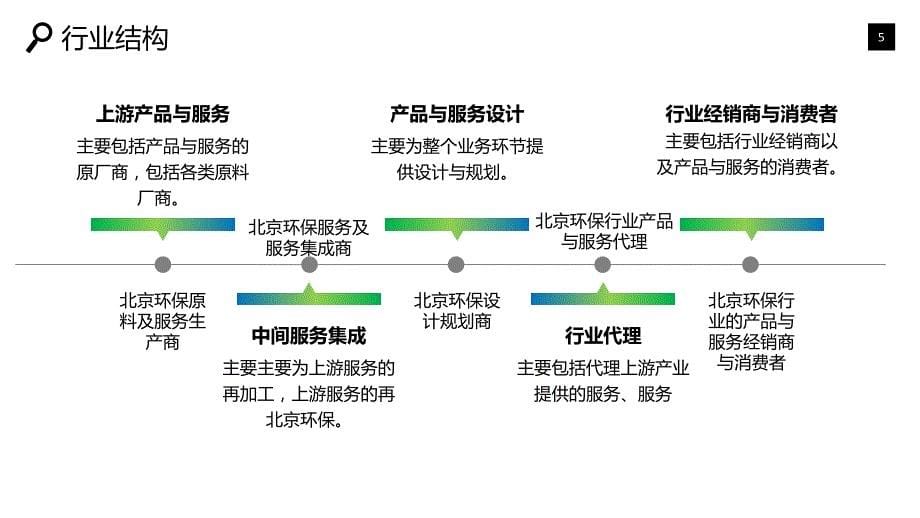 2019北京环保行业现状前景研究调研_第5页