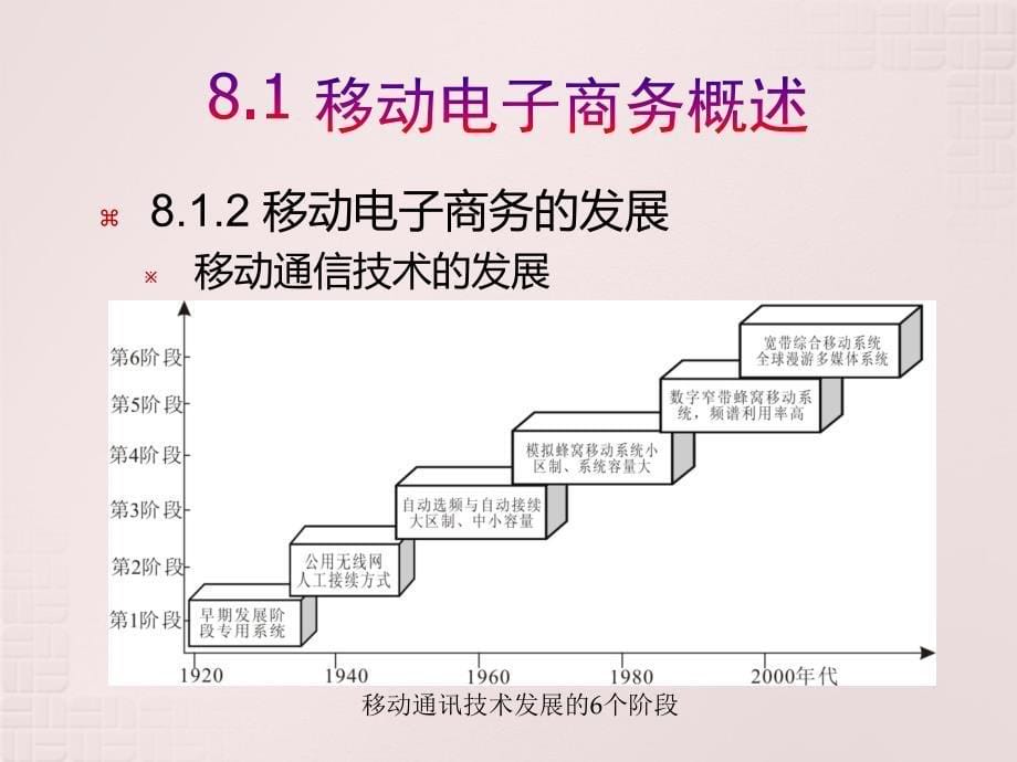 第8章移动电子商务_第5页