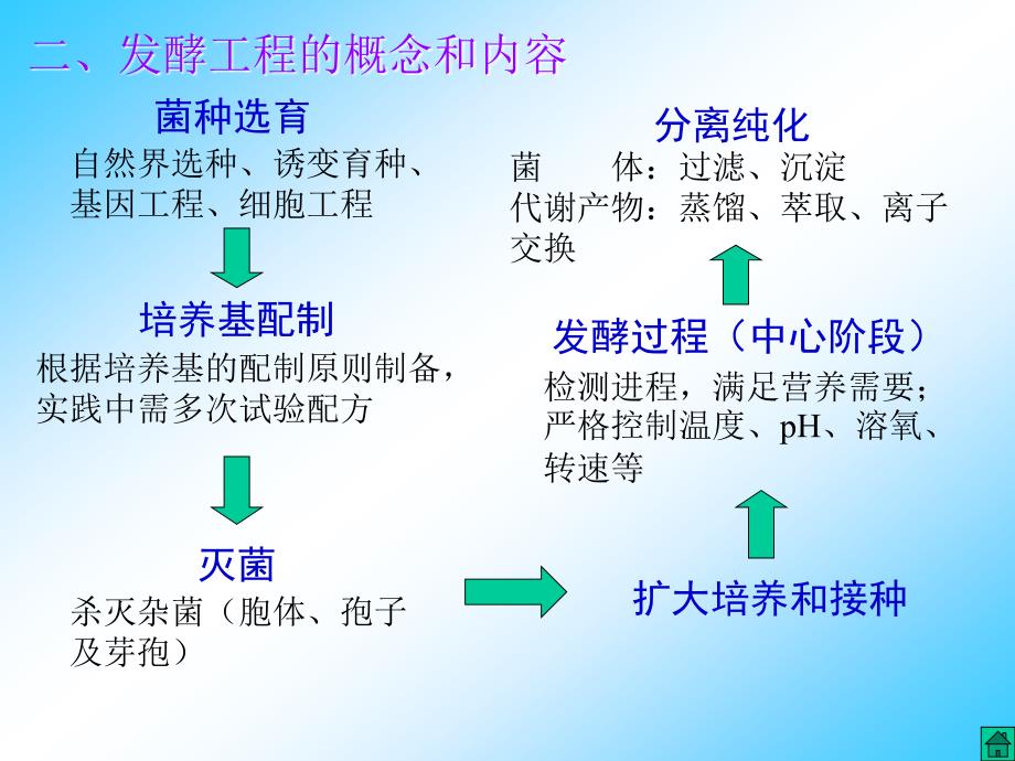 发酵工程简介PPT课件_第3页