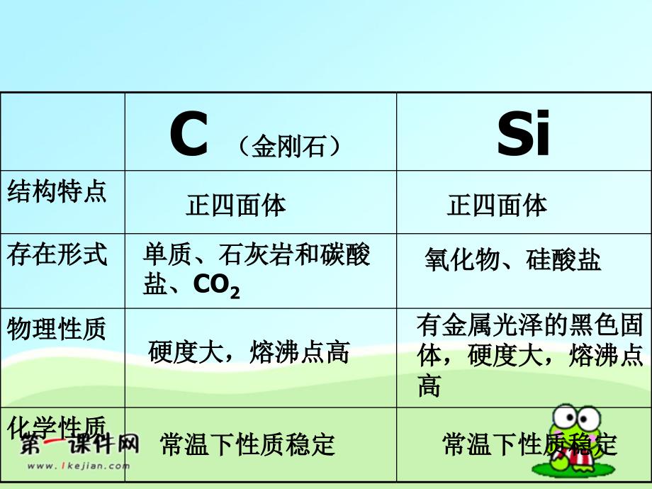 人教版2012年化学备考专题复习无机非金属材料的主角——硅PPT课件_第4页