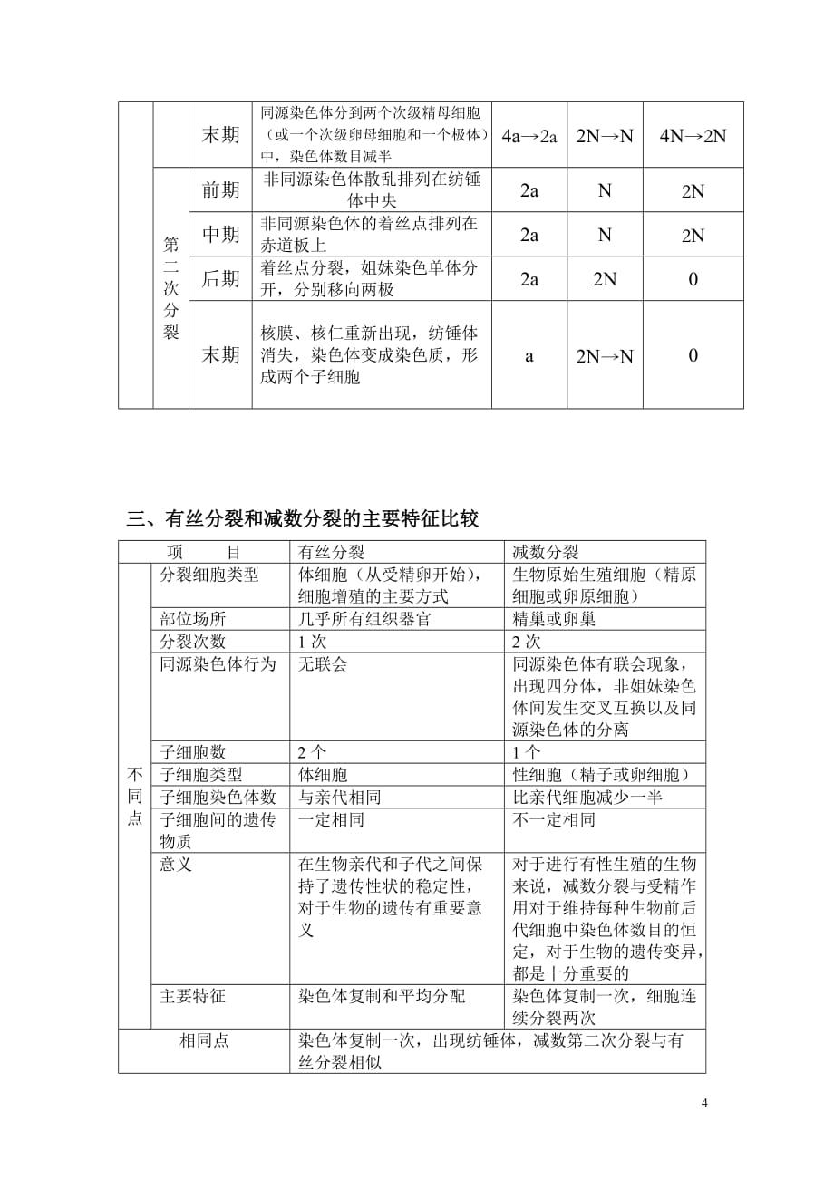 有丝分裂与减数分裂知识点整理高考专题总结完美版_第4页