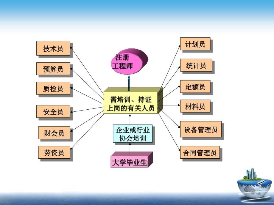 工程建设招标与投标课件二资料_第5页