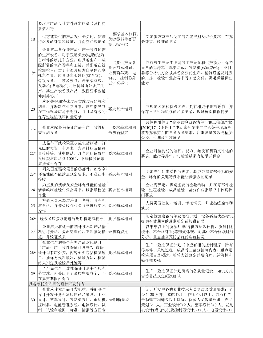 关于电动摩托车和电动轻便摩托车企业如何有效进行强制认证及生产准入工作_第4页