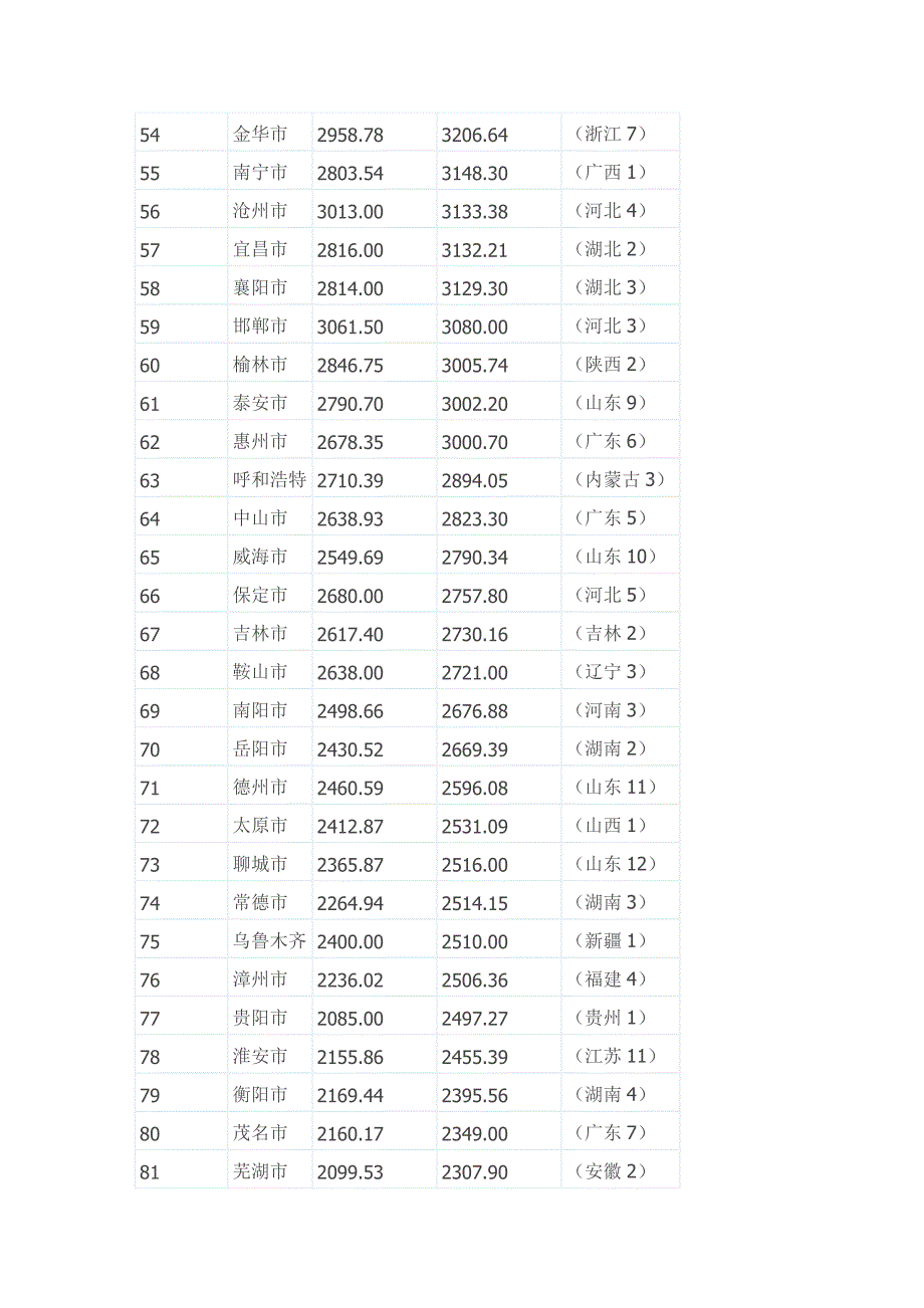 2014年中国城市GDP排名_第3页