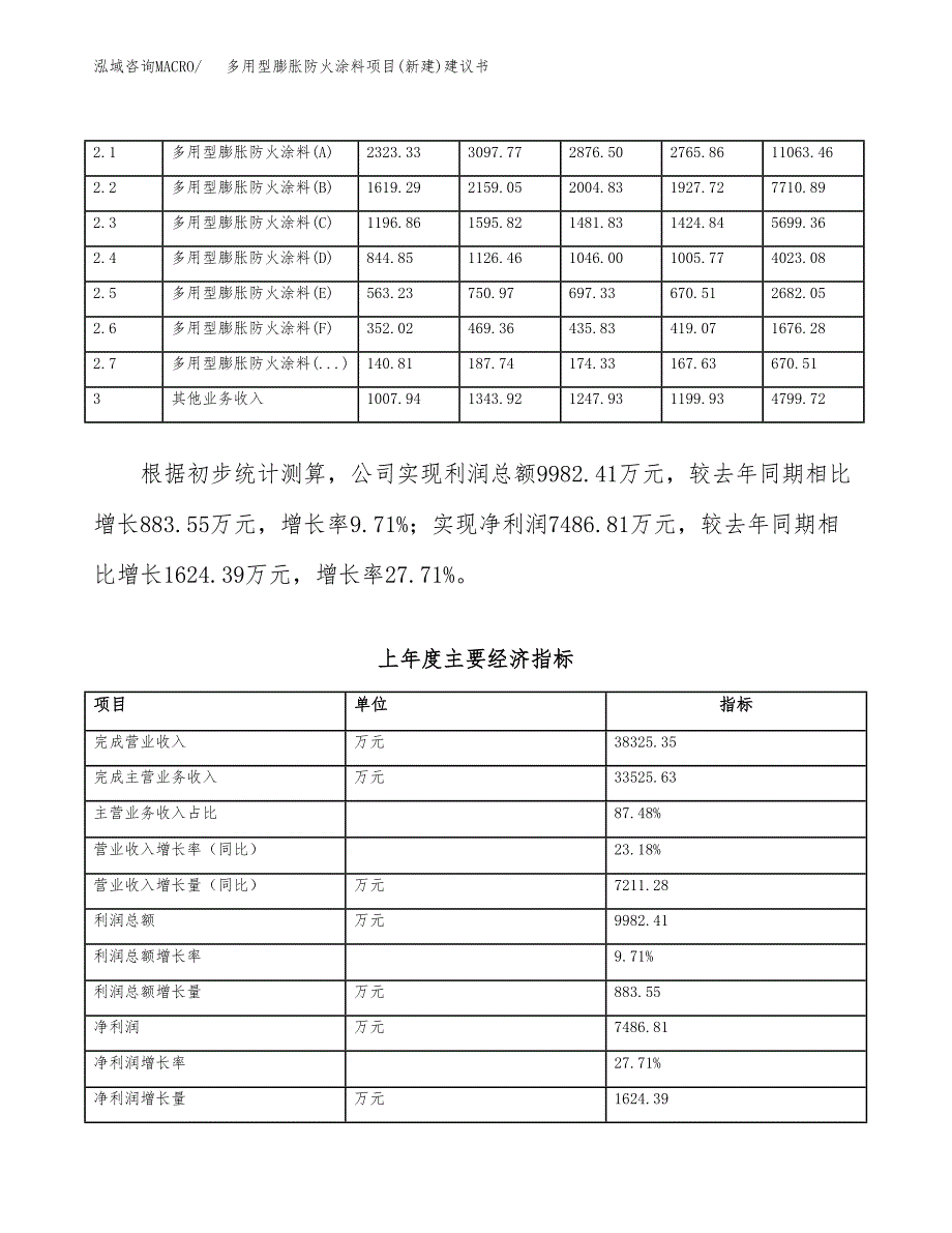 多用型膨胀防火涂料项目(新建)建议书.docx_第2页