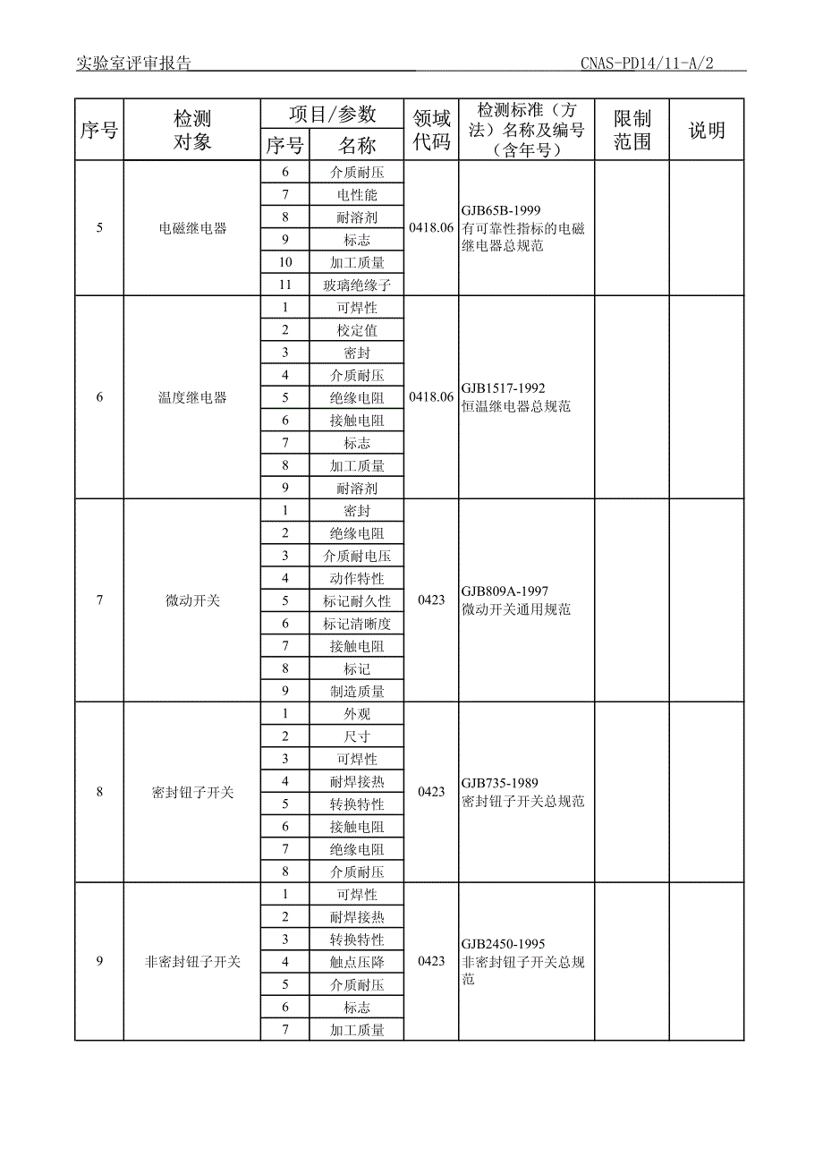 推荐认可的实验室检测能力范围(中文)_第2页