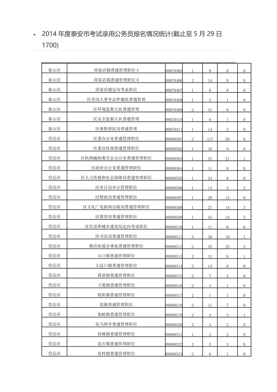2014年度泰安市考试录用公务员报名情况统计(截止至5月29日1700)_第2页