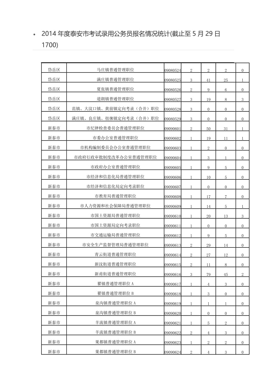 2014年度泰安市考试录用公务员报名情况统计(截止至5月29日1700)_第3页