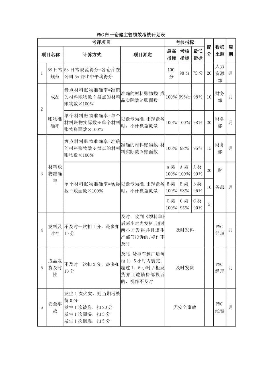 某家具制造公司绩效资料_第5页