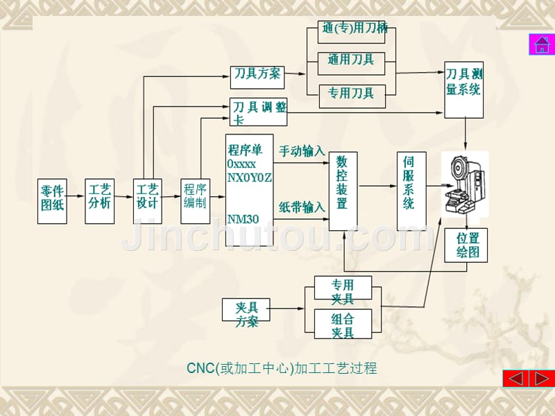 第九章典型机电一体化系统_第3页