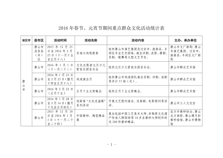 2016年春节、元宵节期间重点群众文化活动统计表_第1页