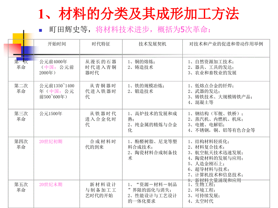 材料加工成形技术方法及新进展资料_第3页