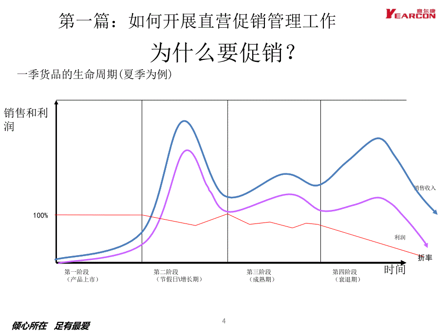 促销活动管理和总结_第4页