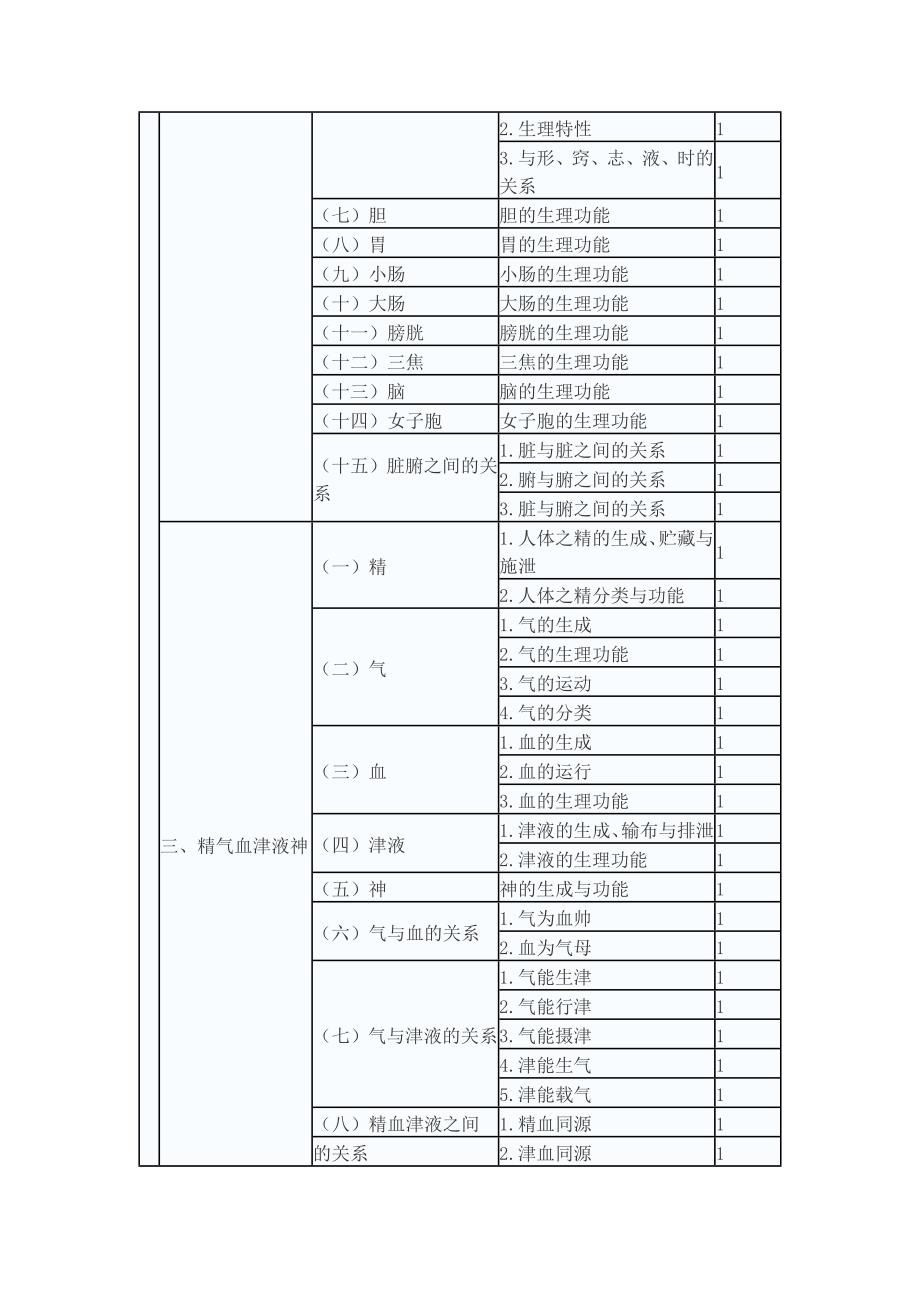 2018中医内科主治医师《基础知识》考试大纲_第2页