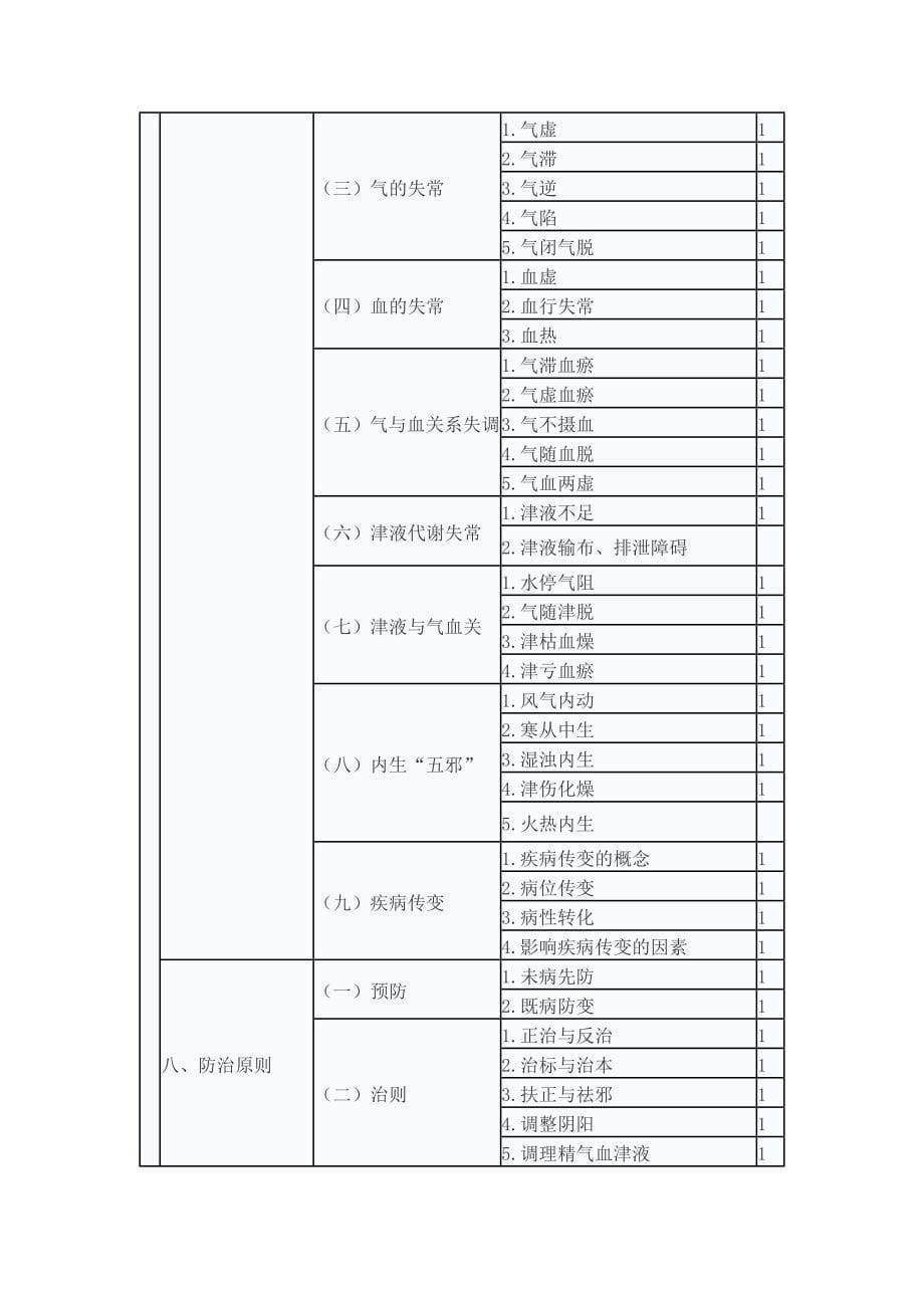 2018中医内科主治医师《基础知识》考试大纲_第5页