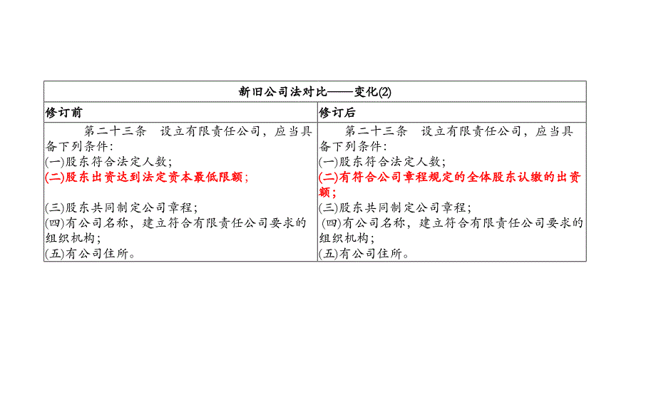 公司法修改条款对比_第4页