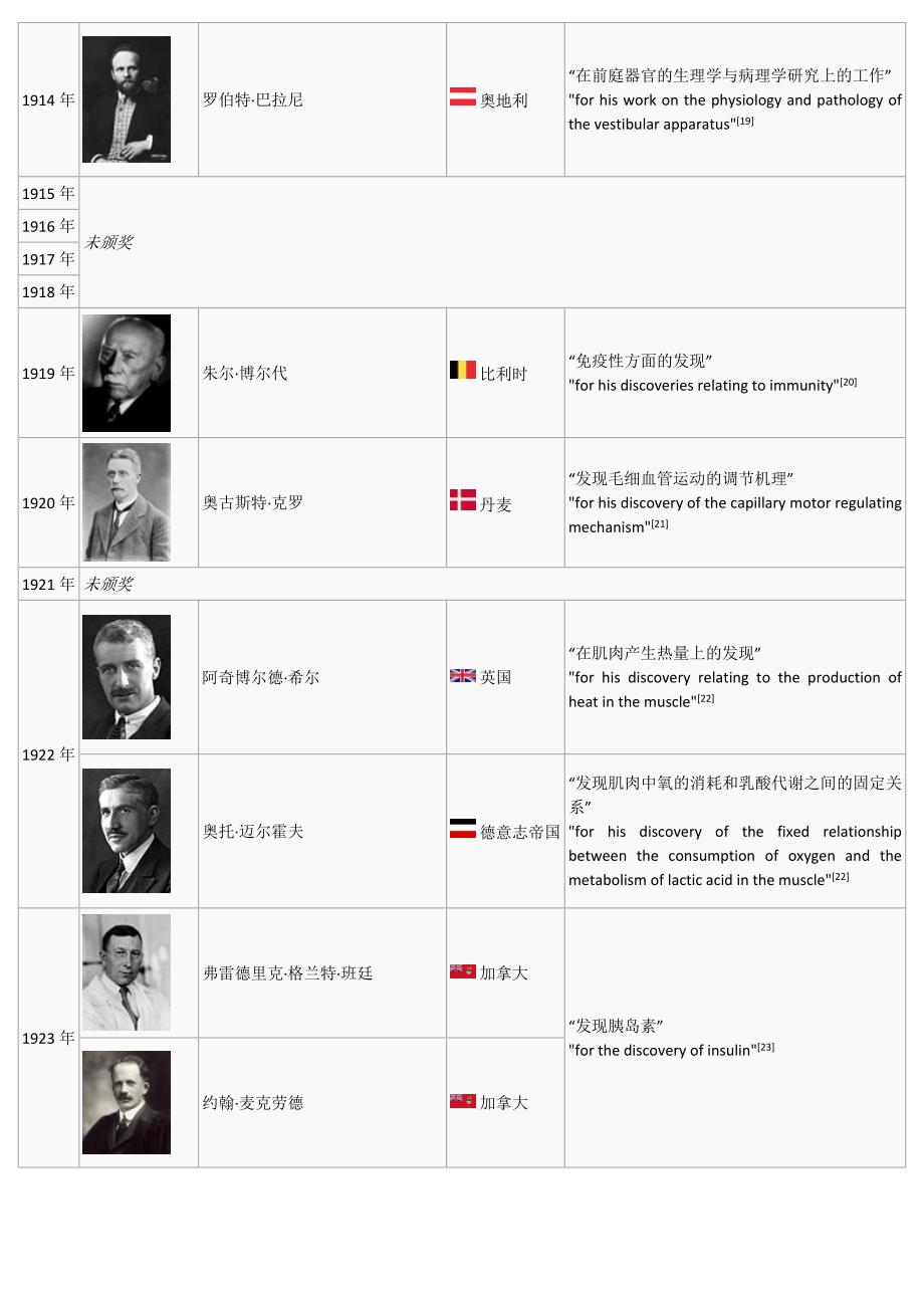 1901-2015年诺贝尔生理学或医学奖 汇总_第3页