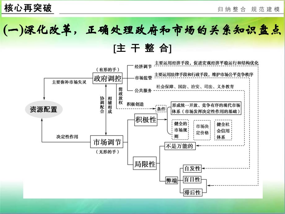 2017版高考政治一轮复习课件必修1第4单元发展社会主义市场经济单元复习课—特色讲座_第3页