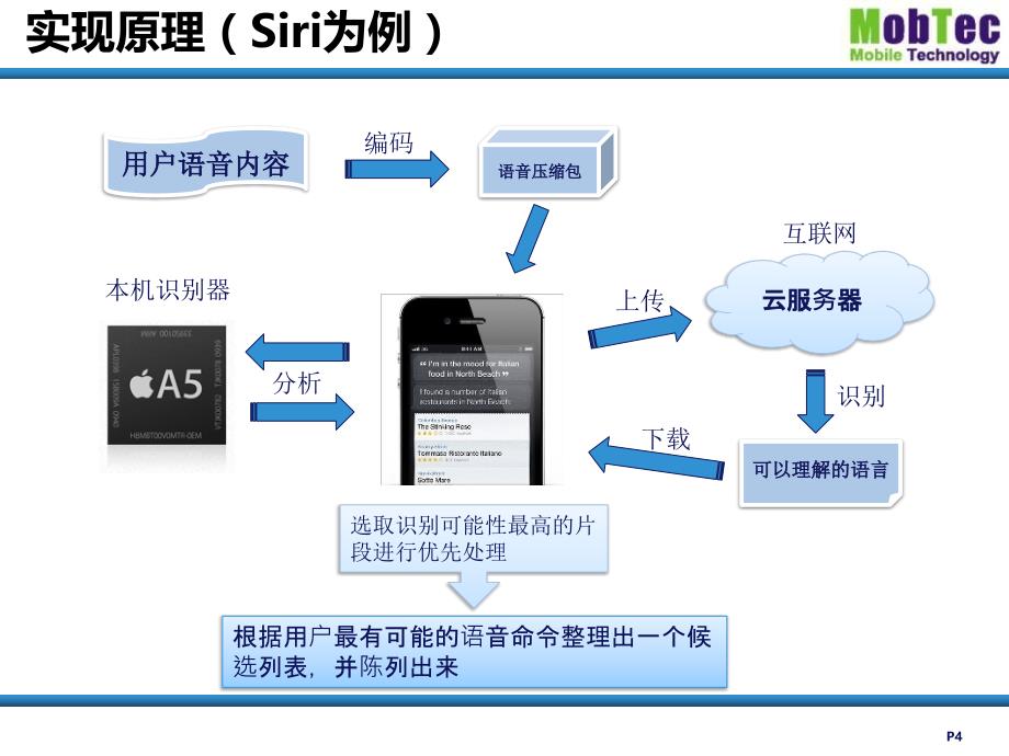 语音服务产品研究报告_第4页