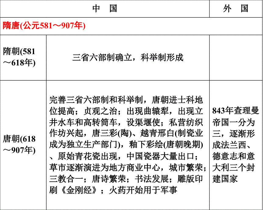 中外历史大事年表._第4页