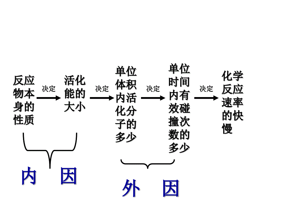 影响化学反应速率的因素第一课时PPT课件_第3页