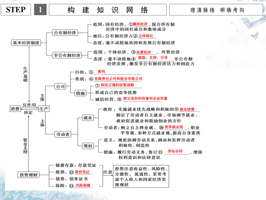 2016二轮复习专题二生产、劳动与经营课件_第3页