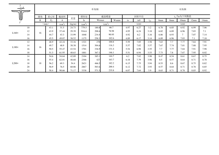 常用型钢规格表-等边角钢资料_第3页