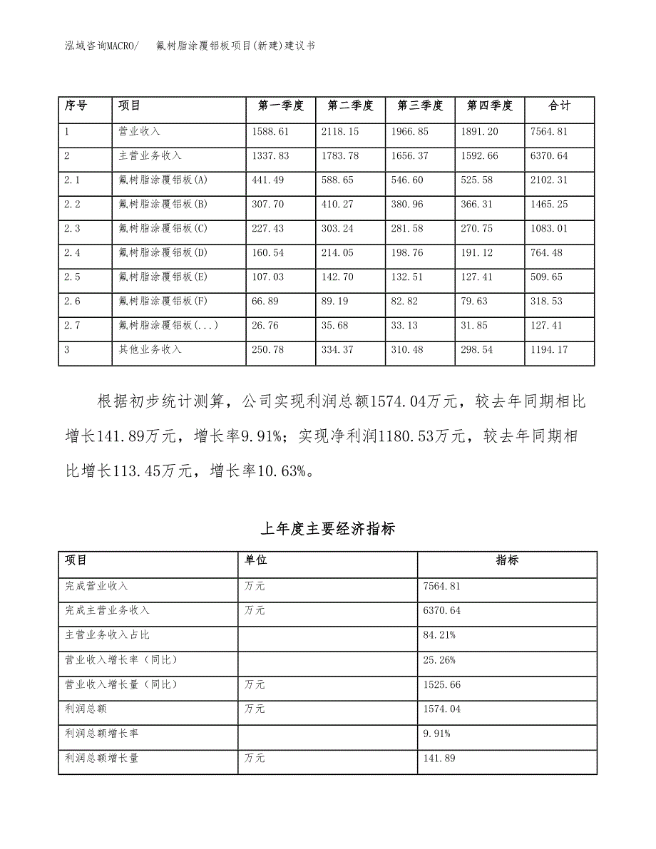 氟树脂涂覆铝板项目(新建)建议书.docx_第2页