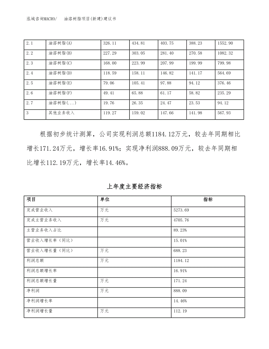 油溶树脂项目(新建)建议书.docx_第2页