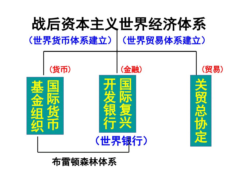 高一历史战后资本主义世界经济体系的形成2_第4页