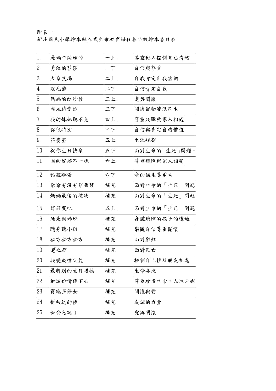 新庄国民小学推动生命教育课程实施计划_第2页