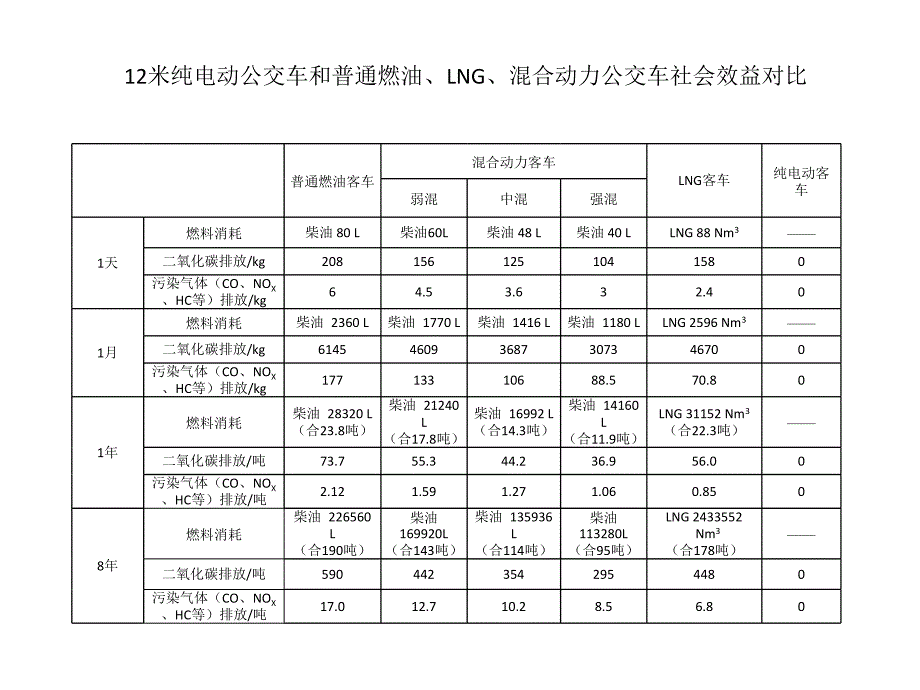 米纯电动公交车经济效益社会效益分析_第2页