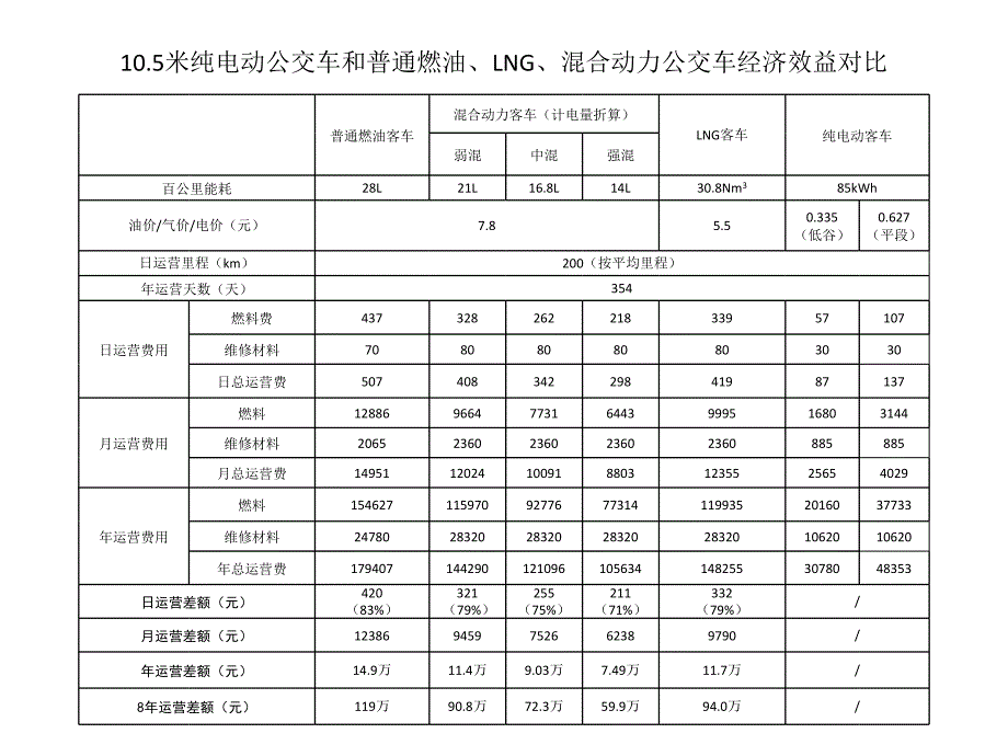 米纯电动公交车经济效益社会效益分析_第3页