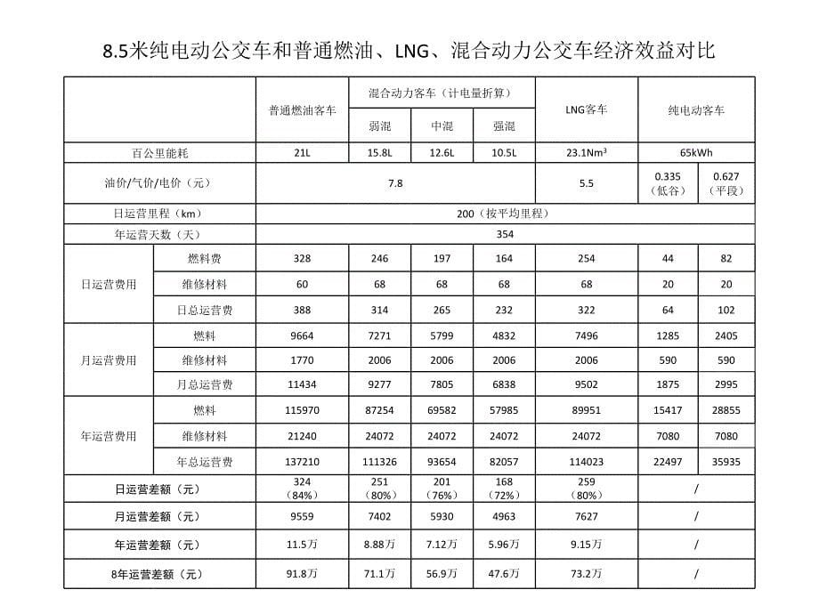 米纯电动公交车经济效益社会效益分析_第5页