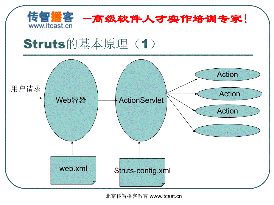 张孝祥struts高级实战进阶资料_第4页