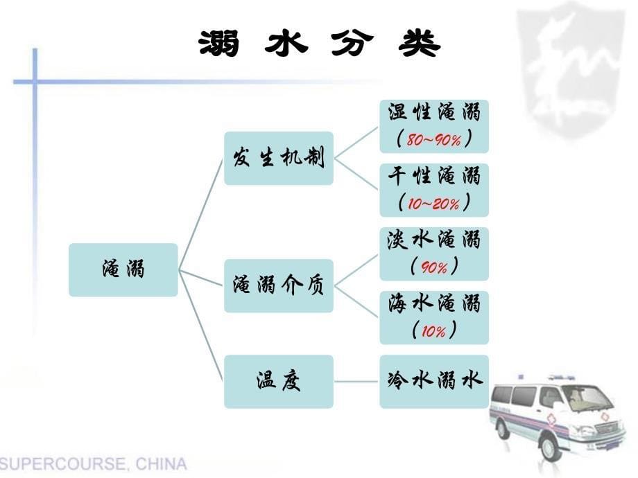 溺水急救-淹溺病人的救护_第5页