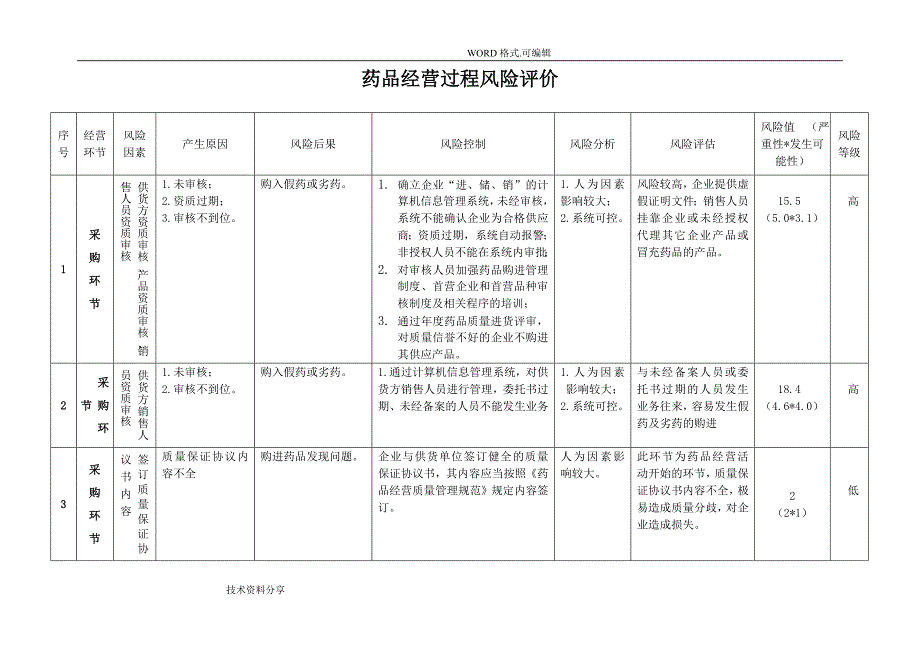 药品经营企业风险评估记录文本表_第1页