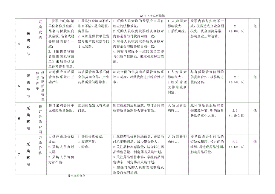 药品经营企业风险评估记录文本表_第2页