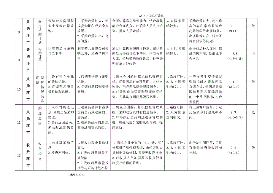 药品经营企业风险评估记录文本表_第3页