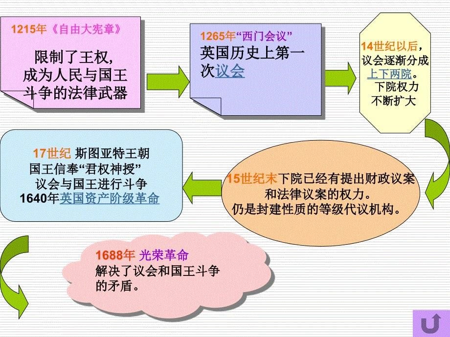 人教版必修1英国君主立宪制的建立PPT课件_第5页