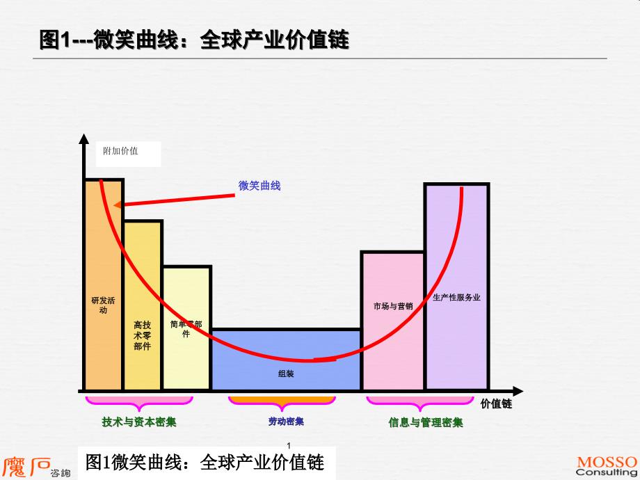 价值链图1---微笑曲线：全球产业价值链_第2页