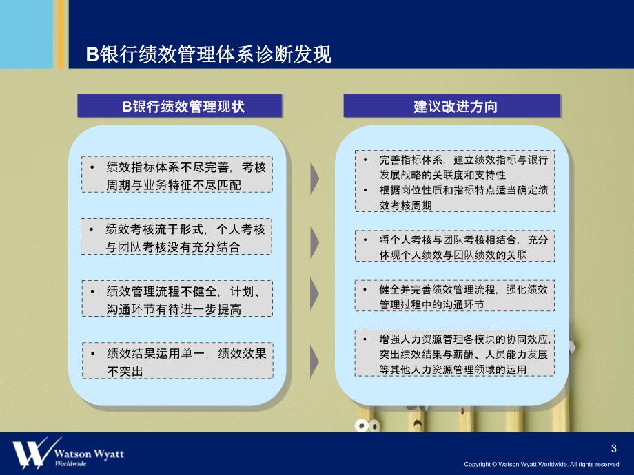 银行绩效管理体系优化创新设计方案_第3页