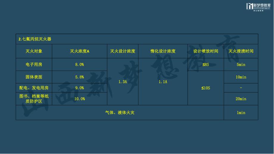 消防工程师表格总结各项考点资料_第4页