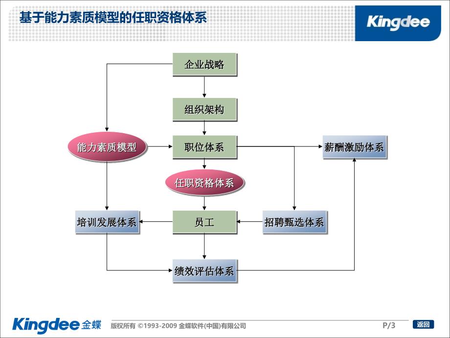 金蝶K3WISEV12.1HR培训_职位及职务体系_第3页