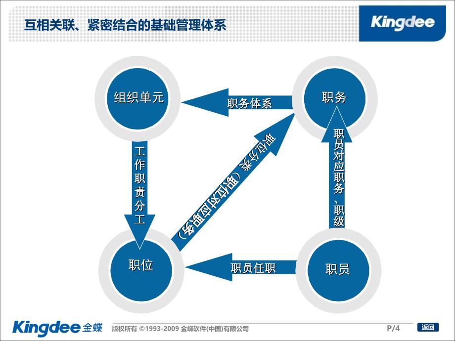 金蝶K3WISEV12.1HR培训_职位及职务体系_第4页