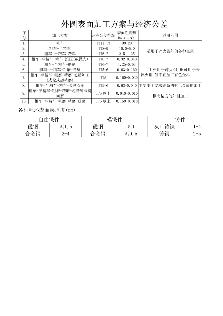 常用加工精度对照表资料_第3页